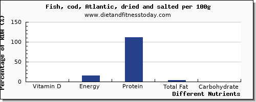 chart to show highest vitamin d in cod per 100g